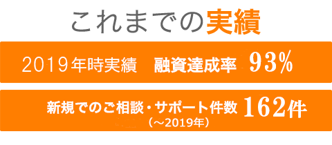 2019年実績融資達成率93% 新規でのご相談・サポート件数162件